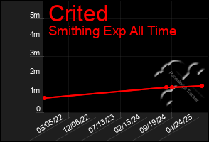 Total Graph of Crited