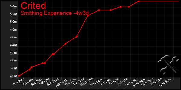 Last 31 Days Graph of Crited