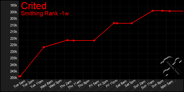 Last 7 Days Graph of Crited