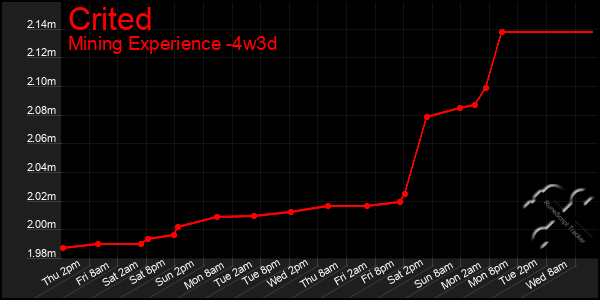 Last 31 Days Graph of Crited