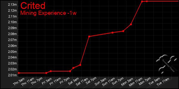 Last 7 Days Graph of Crited