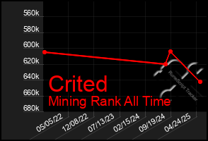 Total Graph of Crited