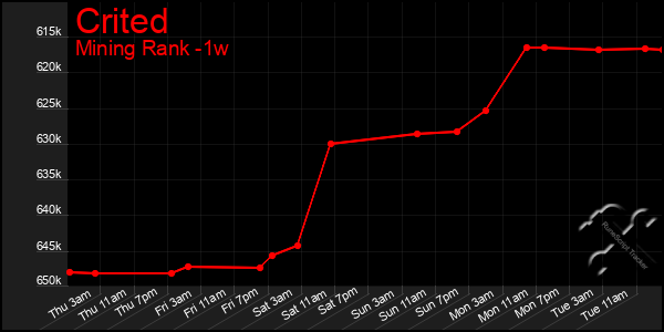 Last 7 Days Graph of Crited