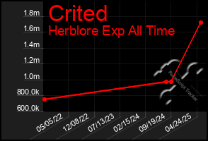 Total Graph of Crited