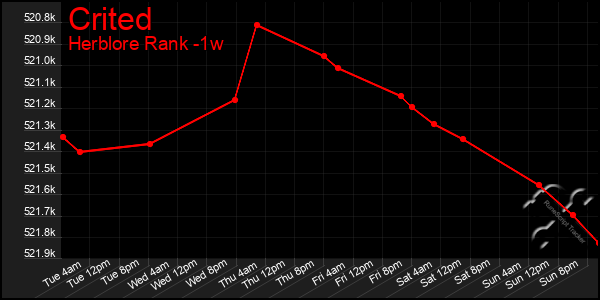 Last 7 Days Graph of Crited