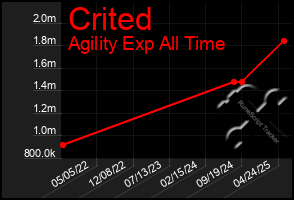 Total Graph of Crited
