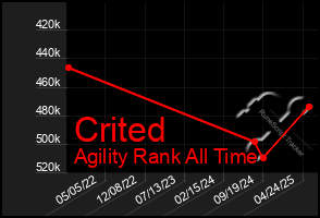 Total Graph of Crited
