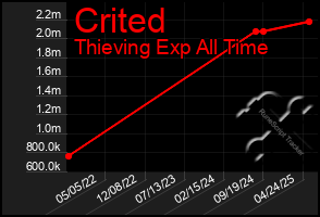 Total Graph of Crited