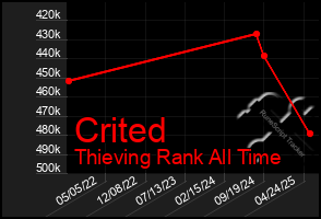 Total Graph of Crited