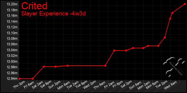 Last 31 Days Graph of Crited