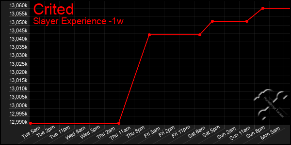 Last 7 Days Graph of Crited