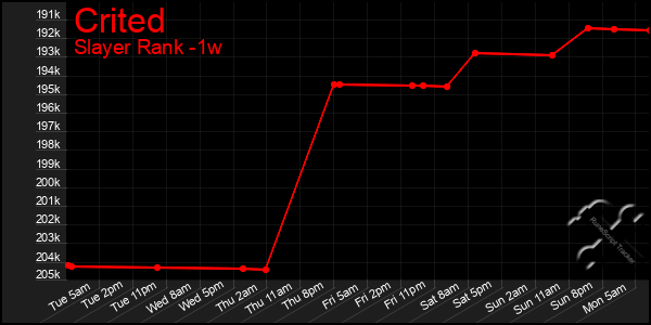 Last 7 Days Graph of Crited