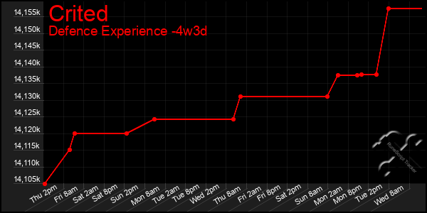 Last 31 Days Graph of Crited