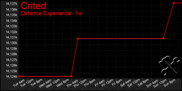 Last 7 Days Graph of Crited