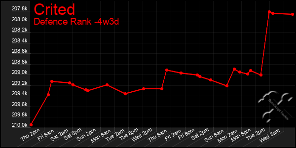 Last 31 Days Graph of Crited