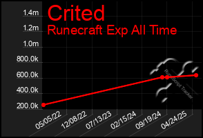 Total Graph of Crited
