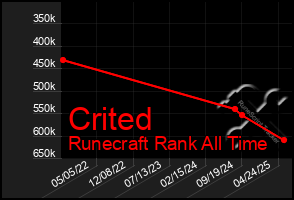 Total Graph of Crited
