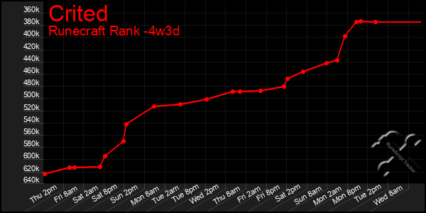 Last 31 Days Graph of Crited