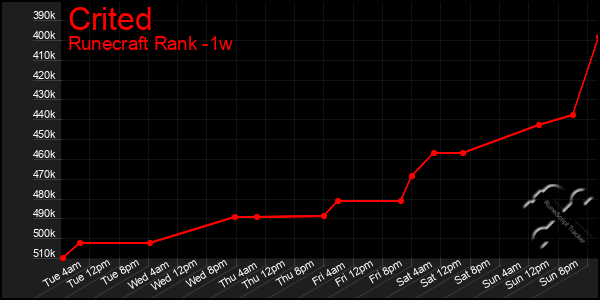 Last 7 Days Graph of Crited