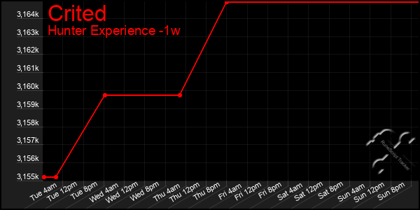 Last 7 Days Graph of Crited