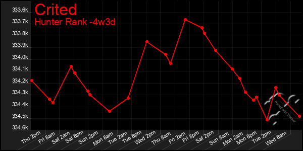 Last 31 Days Graph of Crited