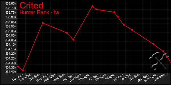 Last 7 Days Graph of Crited