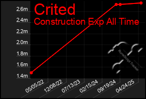 Total Graph of Crited
