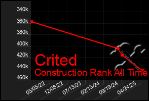 Total Graph of Crited
