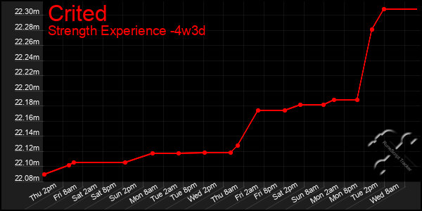 Last 31 Days Graph of Crited