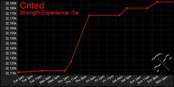 Last 7 Days Graph of Crited