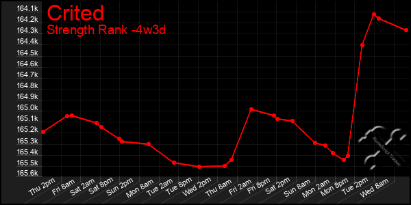 Last 31 Days Graph of Crited