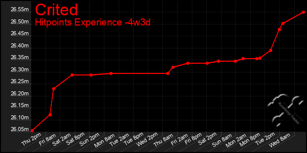Last 31 Days Graph of Crited