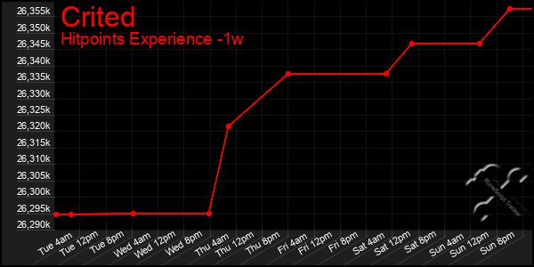 Last 7 Days Graph of Crited