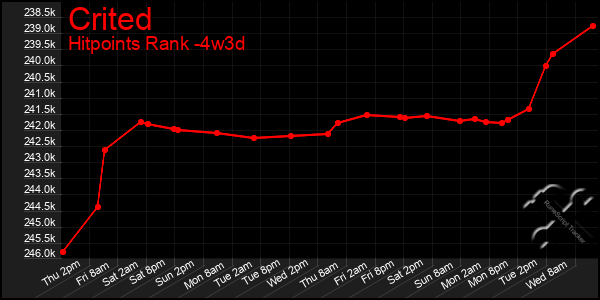 Last 31 Days Graph of Crited