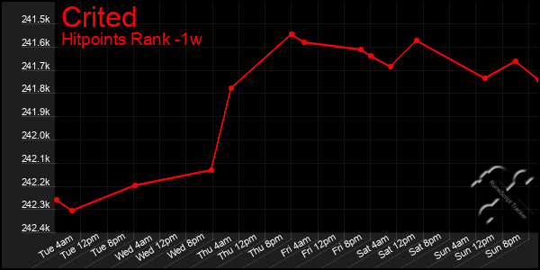 Last 7 Days Graph of Crited