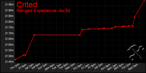 Last 31 Days Graph of Crited