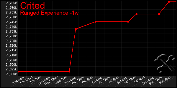 Last 7 Days Graph of Crited