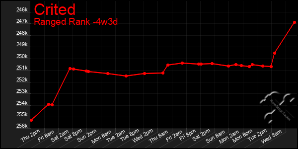 Last 31 Days Graph of Crited