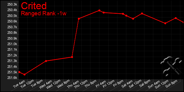 Last 7 Days Graph of Crited