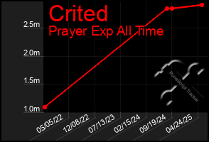 Total Graph of Crited