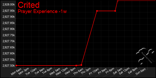 Last 7 Days Graph of Crited