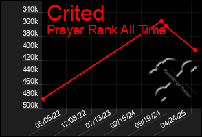 Total Graph of Crited
