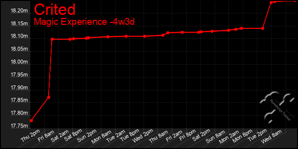 Last 31 Days Graph of Crited