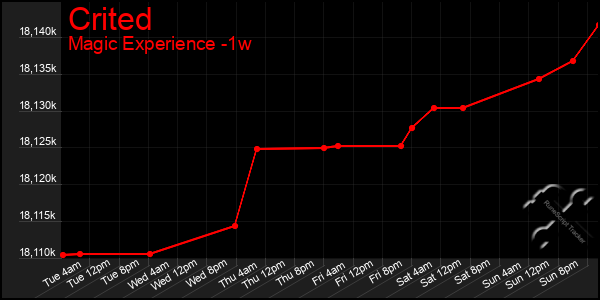Last 7 Days Graph of Crited