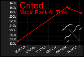 Total Graph of Crited