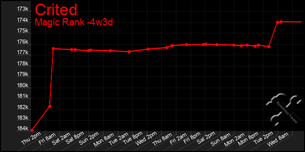 Last 31 Days Graph of Crited