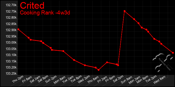 Last 31 Days Graph of Crited