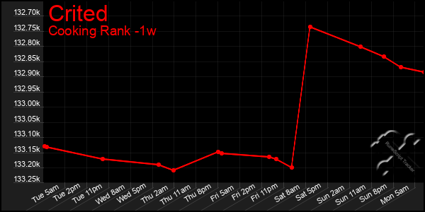 Last 7 Days Graph of Crited