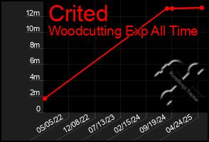 Total Graph of Crited