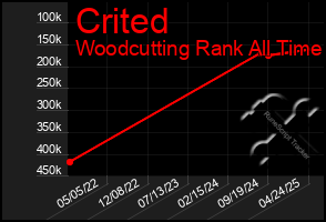 Total Graph of Crited